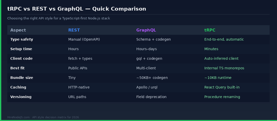 Comparison table showing Node.js tRPC vs REST vs GraphQL across type safety, setup time, client code, and bundle size
