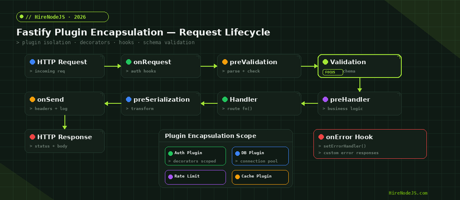 Fastify plugin encapsulation and request lifecycle diagram showing hooks and plugin isolation