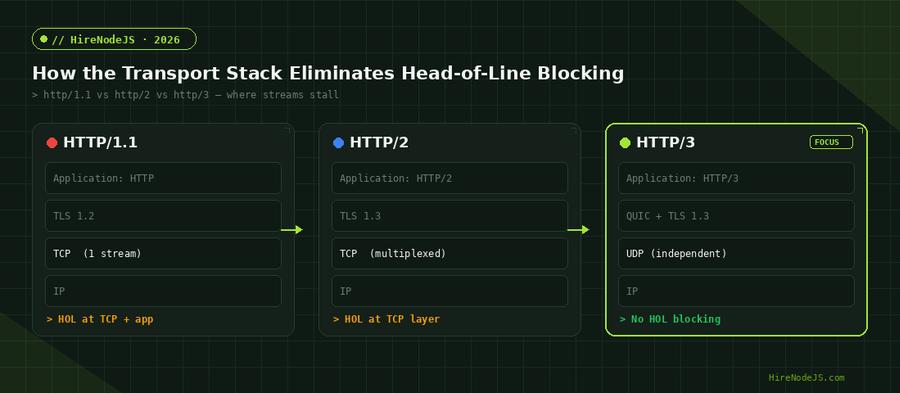 Node.js HTTP/3 transport stack diagram comparing HTTP/1.1, HTTP/2 and HTTP/3 head-of-line blocking