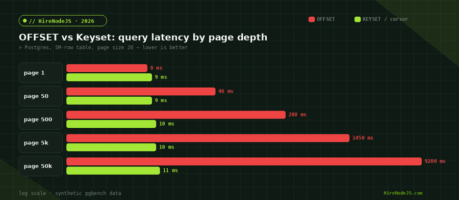 Benchmark of OFFSET vs keyset pagination query latency by page depth on a 5M-row Postgres table