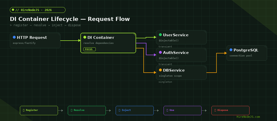 Dependency injection container lifecycle diagram showing request flow from HTTP request through DI container to services with transient and singleton scoping