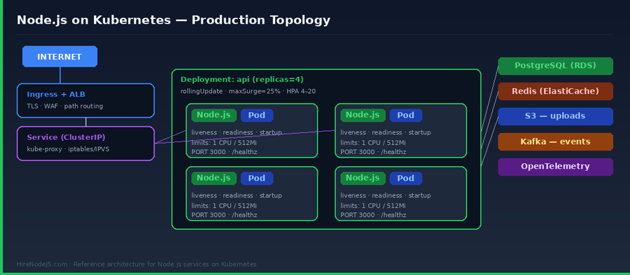 Reference architecture for a Node.js service running on Kubernetes