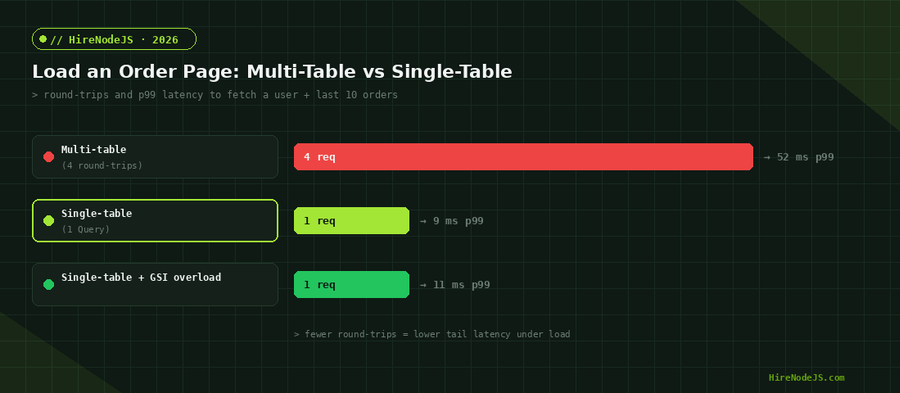 Bar chart comparing multi-table and single-table round-trips and p99 latency for a Node.js DynamoDB order page