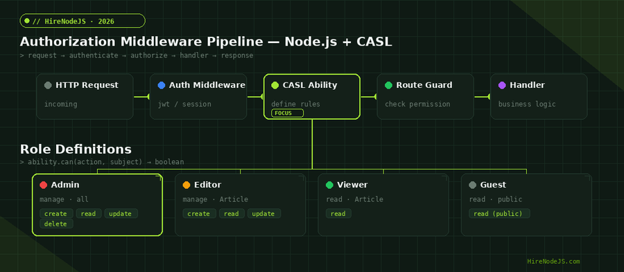 Authorization middleware pipeline diagram showing HTTP request flow through authentication, CASL ability check, route guard, and handler