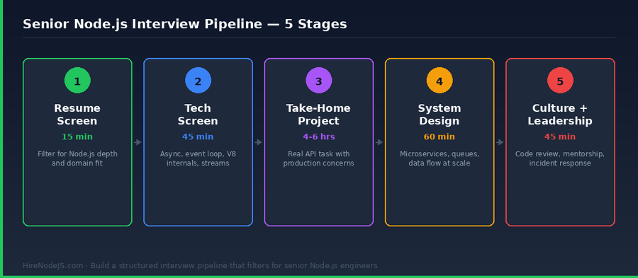 Senior Node.js interview pipeline diagram showing 5 stages: resume screen, tech screen, take-home, system design, culture and leadership