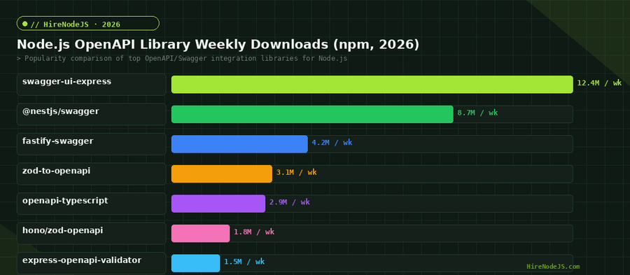 Node.js OpenAPI library npm weekly download comparison