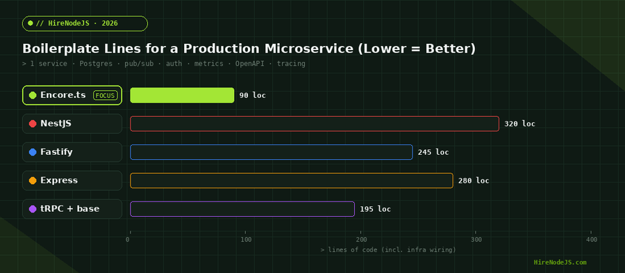 Encore.ts boilerplate comparison against NestJS, Fastify, Express, and tRPC for a production microservice