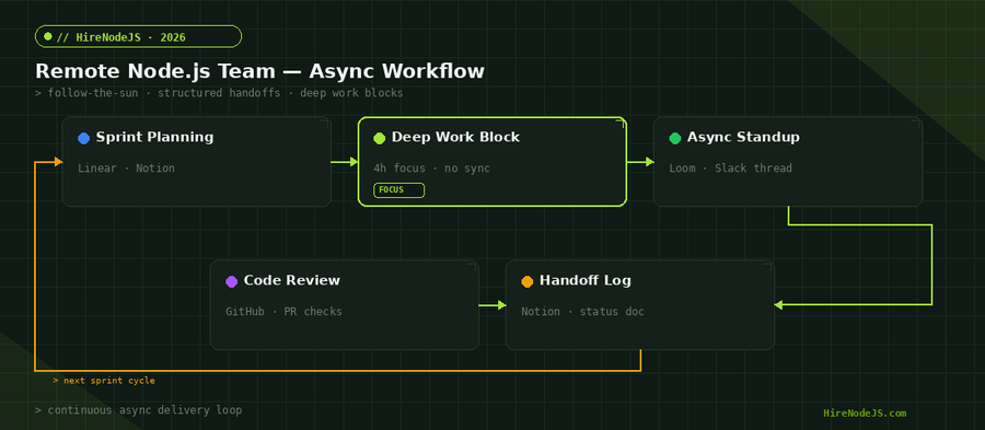 Remote Node.js team async workflow diagram showing sprint planning through handoff cycle