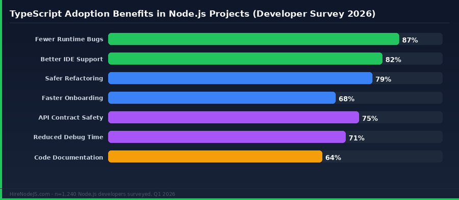 TypeScript adoption benefits in Node.js projects — survey data 2026