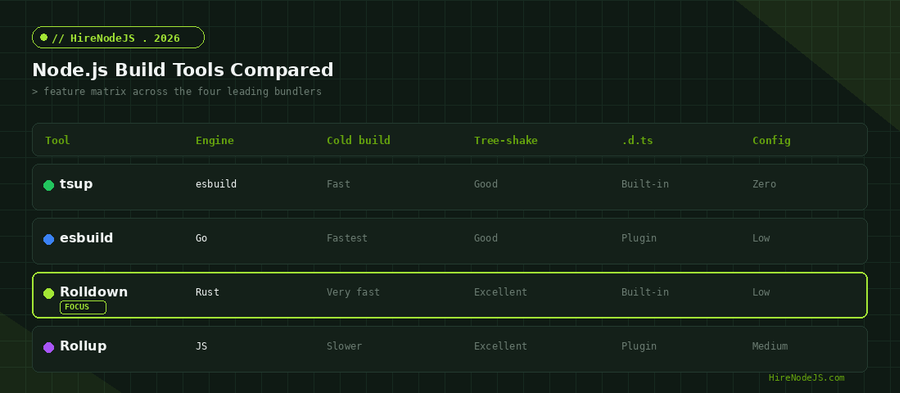 Comparison table of Node.js build tools tsup, esbuild, Rolldown and Rollup