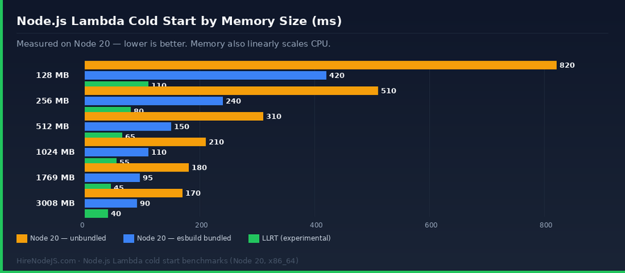 Node.js AWS Lambda cold start benchmarks by memory size
