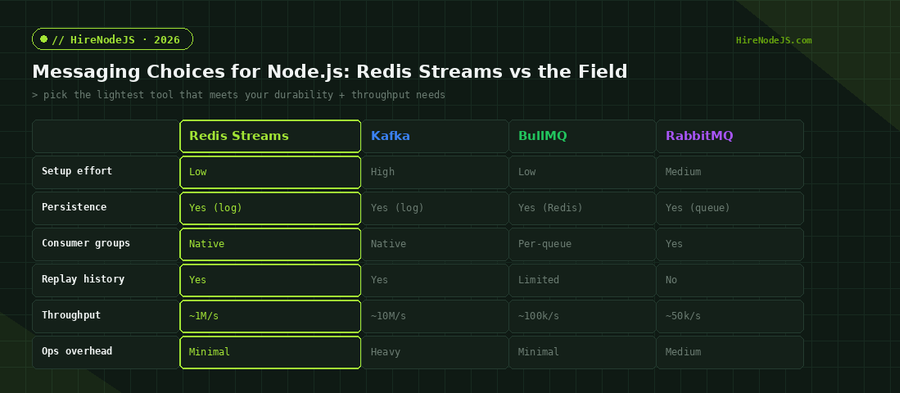 Comparison table of Redis Streams versus Kafka, BullMQ, and RabbitMQ across setup effort, persistence, consumer groups, replay, throughput, and ops overhead