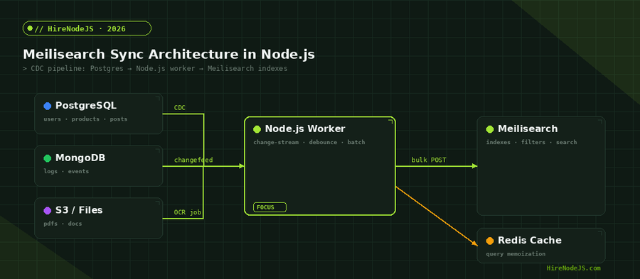 Architecture diagram showing a Node.js worker syncing PostgreSQL, MongoDB, and S3 sources into Meilisearch indexes with a Redis cache layer