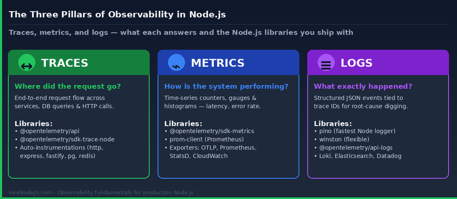 Node.js observability three pillars — traces, metrics, logs — with OpenTelemetry libraries