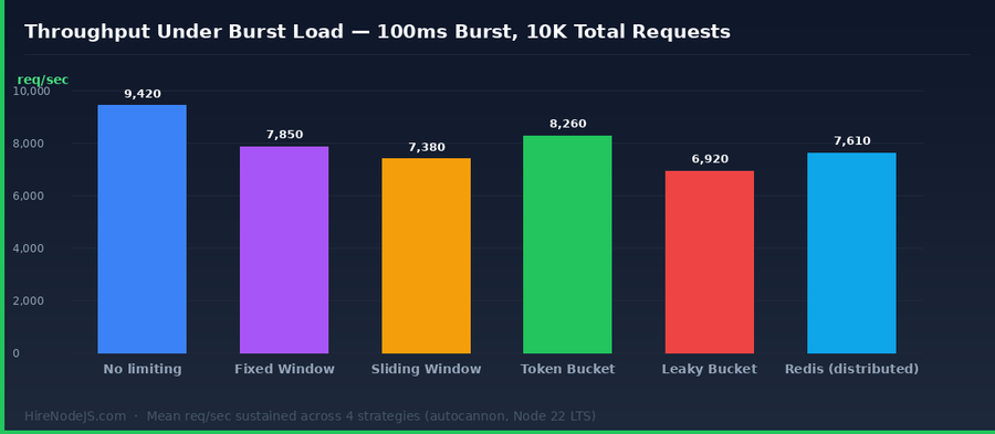 Bar chart showing throughput in requests per second under burst load for six rate limiting strategies in Node.js