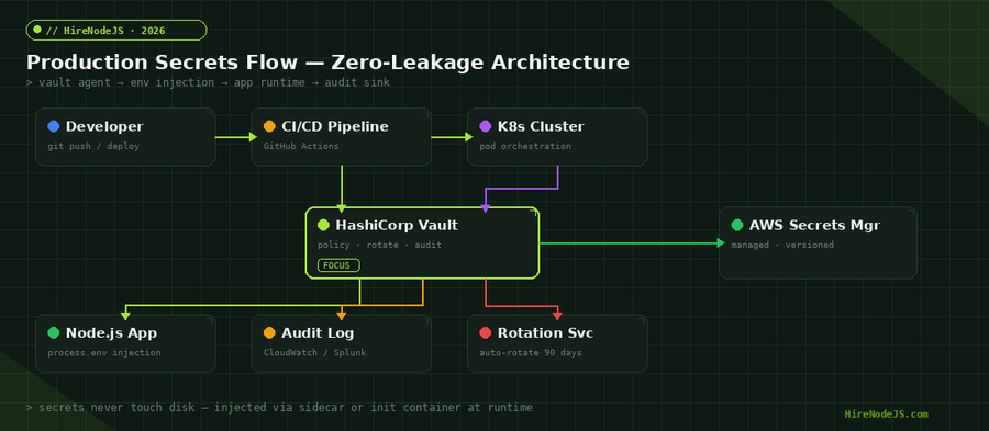 Production secrets flow architecture diagram showing HashiCorp Vault at the center with connections to CI/CD pipeline, Kubernetes cluster, Node.js app, audit log, and rotation service