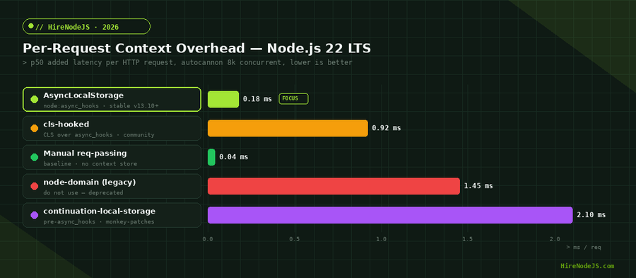 Horizontal bar chart comparing per-request context overhead of AsyncLocalStorage versus cls-hooked, manual passing, node-domain, and continuation-local-storage on Node.js 22 LTS