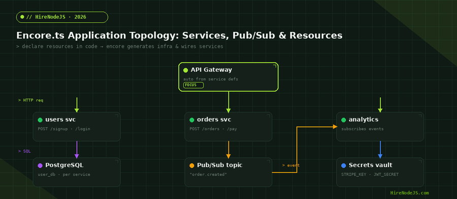 Encore.ts application topology showing API gateway, services, pub/sub, and shared resources