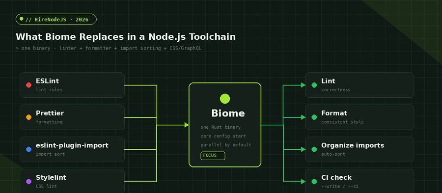 Diagram showing Node.js Biome replacing ESLint, Prettier, import sorting and Stylelint with one binary