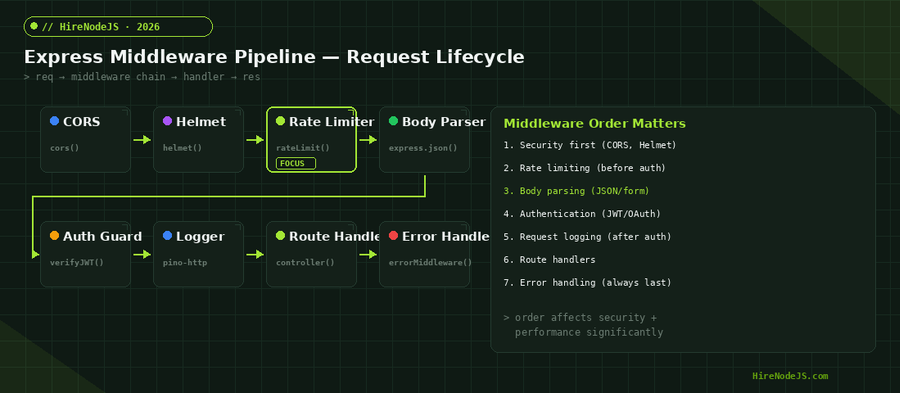 Express middleware pipeline diagram showing the correct order from CORS through error handling for Node.js middleware patterns