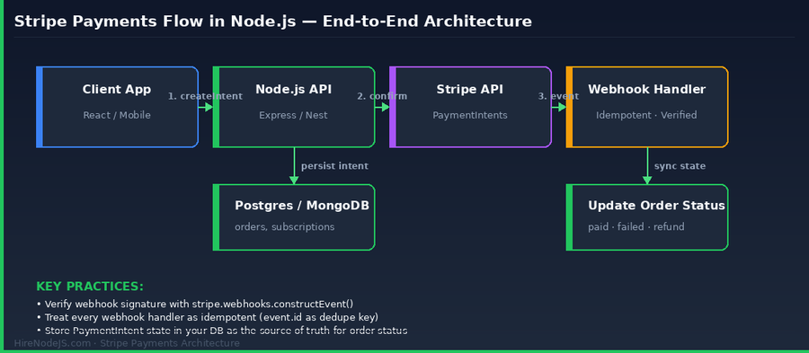 Node.js Stripe payments architecture diagram showing client to API to Stripe to webhook flow