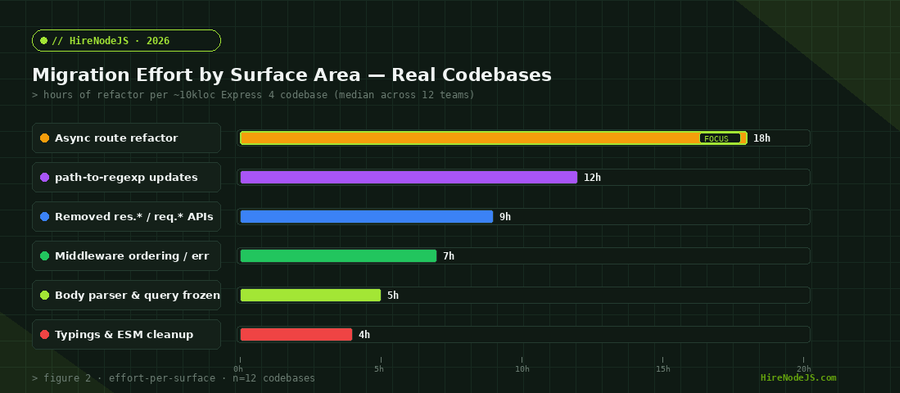 Bar chart of migration effort hours by surface area for an Express 5 Node.js migration - async routes, path-to-regexp, removed APIs, middleware ordering, body parser, typings