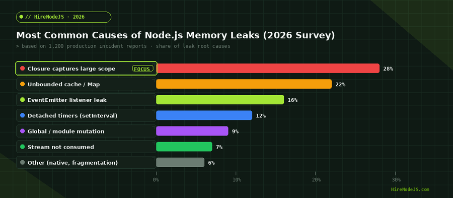 Bar chart showing the most common root causes of Node.js memory leaks in 2026 from production incident data