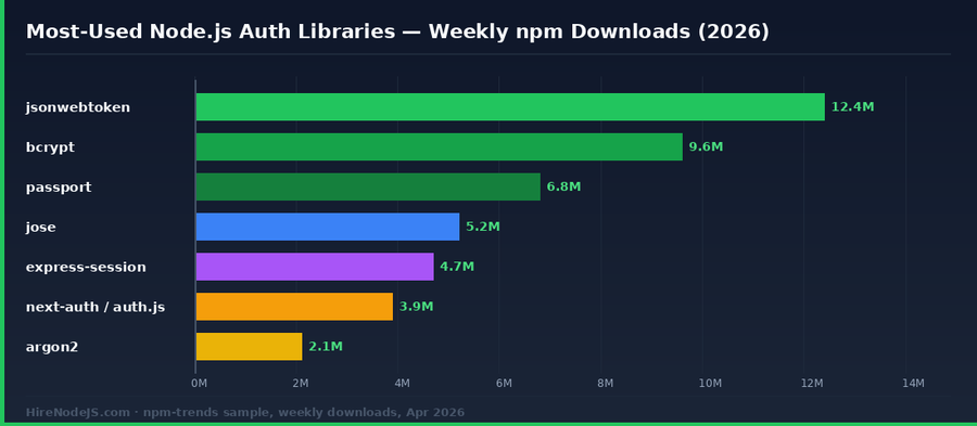 Horizontal bar chart of weekly npm downloads for popular Node.js authentication libraries in 2026