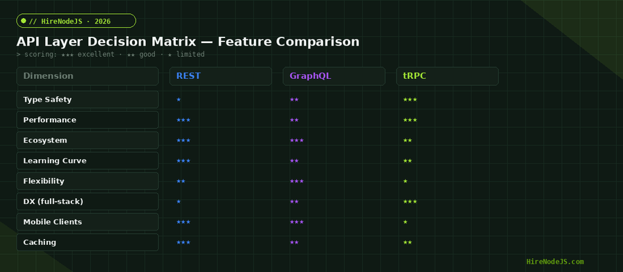 API layer decision matrix comparing REST, GraphQL, and tRPC across type safety, performance, ecosystem, and developer experience