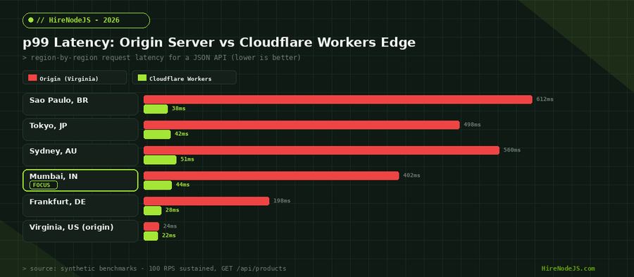 p99 latency comparison: traditional Node.js origin server vs Cloudflare Workers edge runtime by region