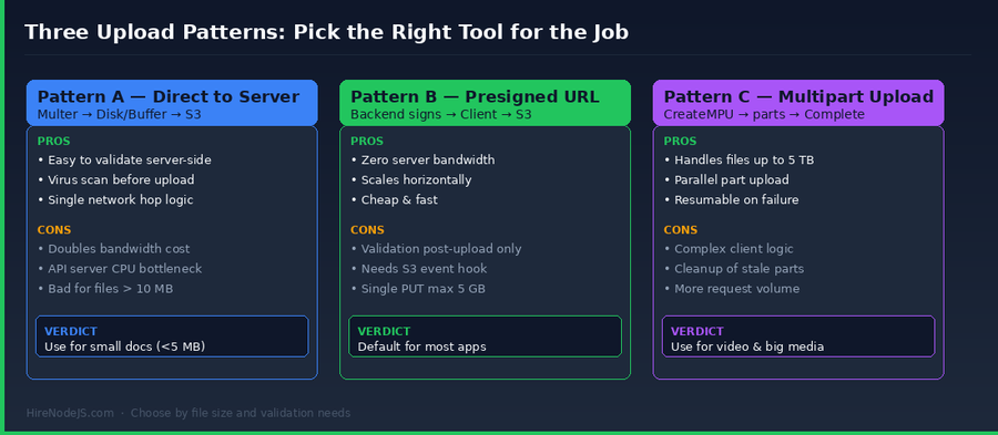 Comparison of three Node.js to S3 upload patterns: direct server proxy, presigned URL, and multipart upload