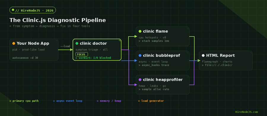 Clinic.js diagnostic pipeline — clinic doctor routes you to flame, bubbleprof, or heapprofiler based on the symptom