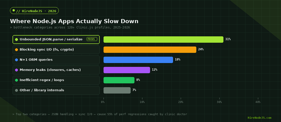 Bar chart of the most common Node.js bottleneck categories surfaced by Clinic.js profiling in 2025-2026