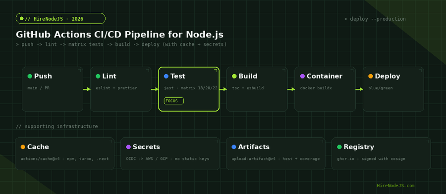Node.js CI/CD pipeline architecture using GitHub Actions with caching, OIDC secrets, artifacts, and a signed registry