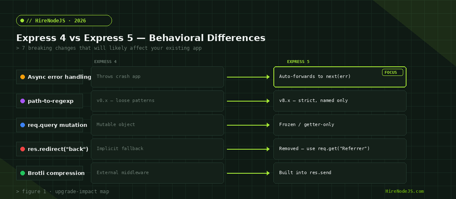 Express 4 versus Express 5 behavioral differences - async errors, path-to-regexp, req.query mutation, removed redirect back, brotli compression