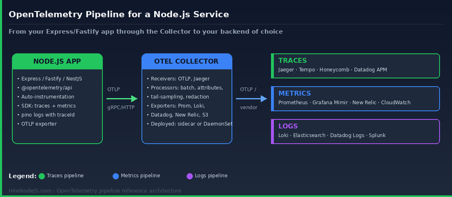 OpenTelemetry pipeline architecture for Node.js — app, collector, backends