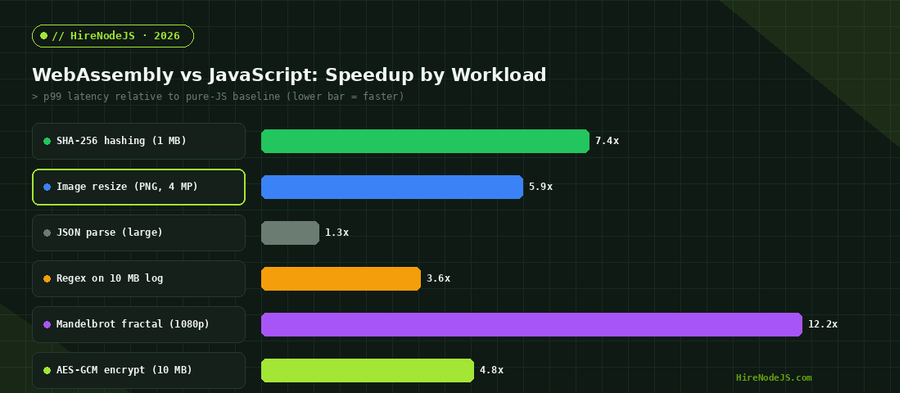 Bar chart comparing speedups of WebAssembly versus pure JavaScript across CPU-bound workloads in Node.js