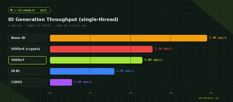 Horizontal bar chart of Node.js ID generation throughput in operations per second for Nano ID, UUIDv4, UUIDv7, ULID and CUID2