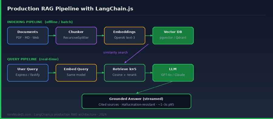 Production RAG pipeline architecture for Node.js LangChain showing indexing and query flows