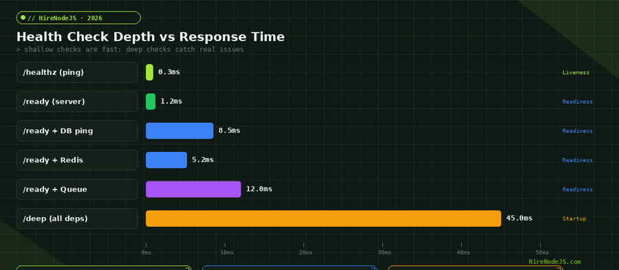 Horizontal bar chart comparing health check endpoint response times by depth level