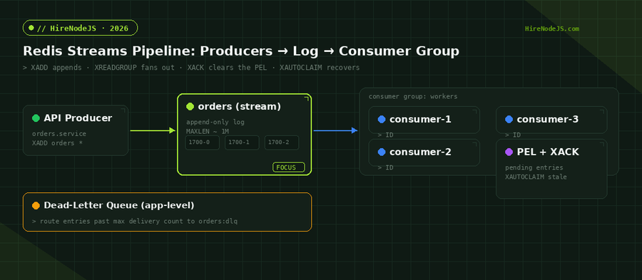 Node.js Redis Streams pipeline showing XADD producers, an append-only stream log, a consumer group with XREADGROUP, and PEL recovery via XAUTOCLAIM