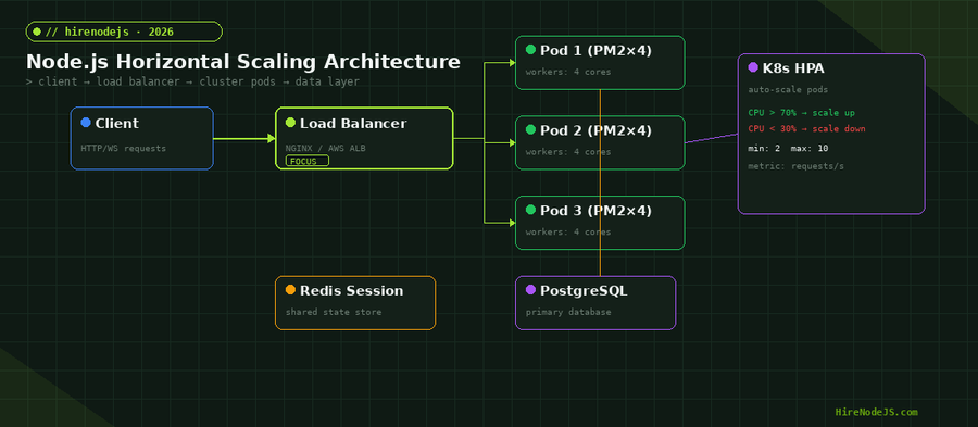 Node.js horizontal scaling architecture diagram showing client, load balancer, PM2 cluster pods, Redis session store, PostgreSQL database, and Kubernetes HPA