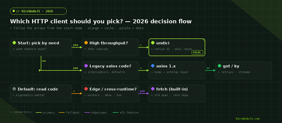 Decision flowchart for picking the right Node.js HTTP client in 2026: undici for throughput, axios for legacy, fetch for edge