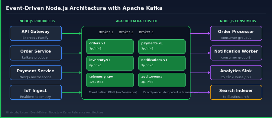 Event-driven Node.js Kafka architecture with producers, broker cluster, and consumer groups