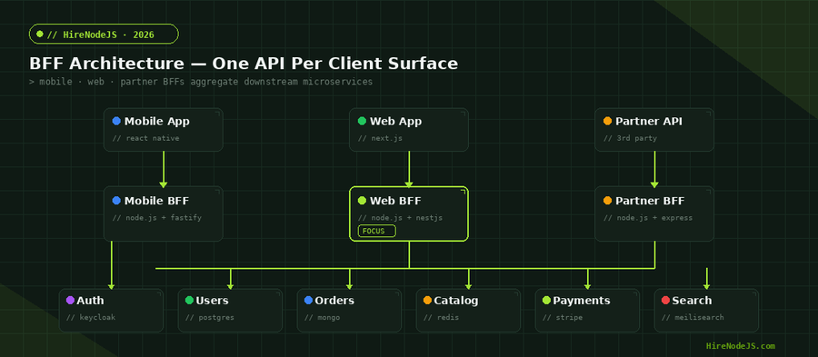 Node.js BFF pattern architecture diagram showing mobile, web, and partner BFFs aggregating downstream microservices