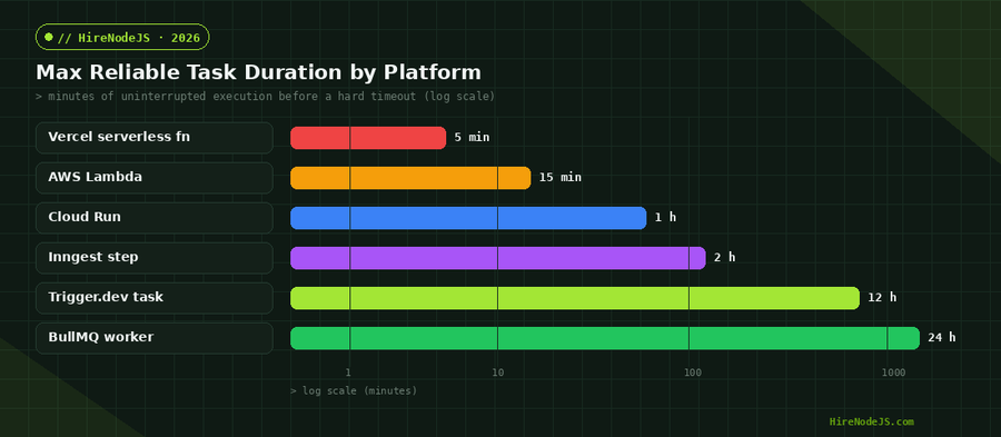 Bar chart of maximum reliable Node.js task duration across Vercel, AWS Lambda, Cloud Run, Inngest, Trigger.dev and BullMQ