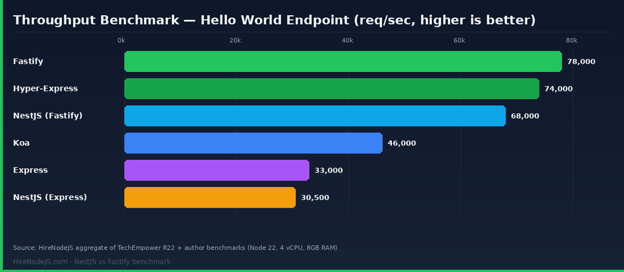 NestJS vs Fastify throughput benchmark bar chart in requests per second