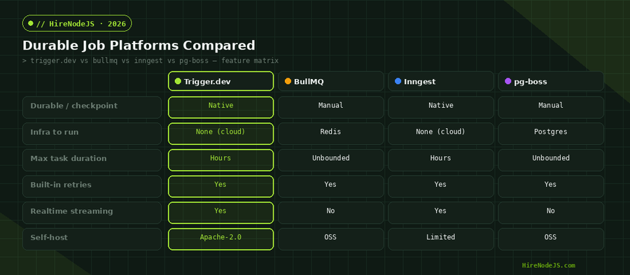 Node.js background jobs platforms compared: Trigger.dev, BullMQ, Inngest and pg-boss feature matrix