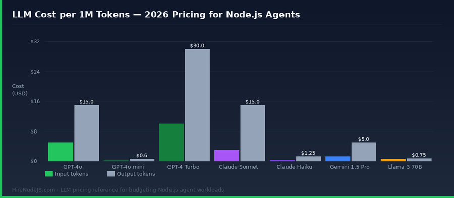 Bar chart comparing input and output token cost in USD per 1M tokens across GPT-4o, Claude, Gemini and Llama 3 models in 2026
