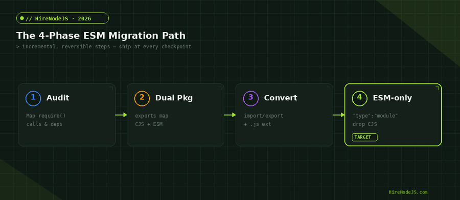 Node.js ESM migration four-phase path: audit, dual package, convert, ESM-only